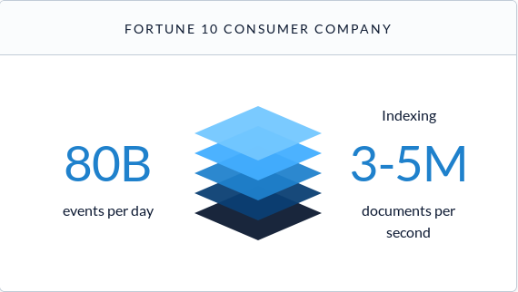 Fusion Server supports querying trillions of documents from an unlimited number of data sources and data formats. Fusion Server supports querying trillions of documents from an unlimited number of data sources and data formats.
